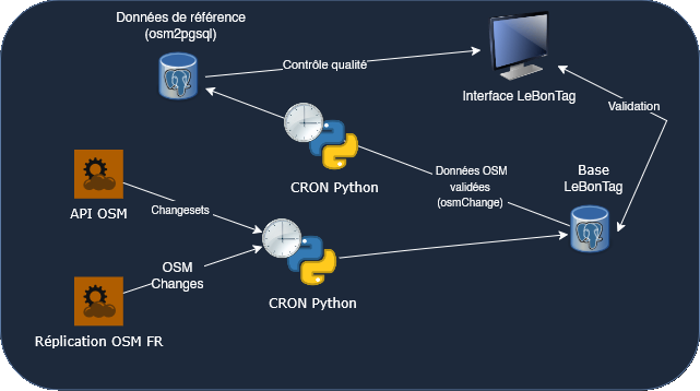 LeBonTag Architecture
