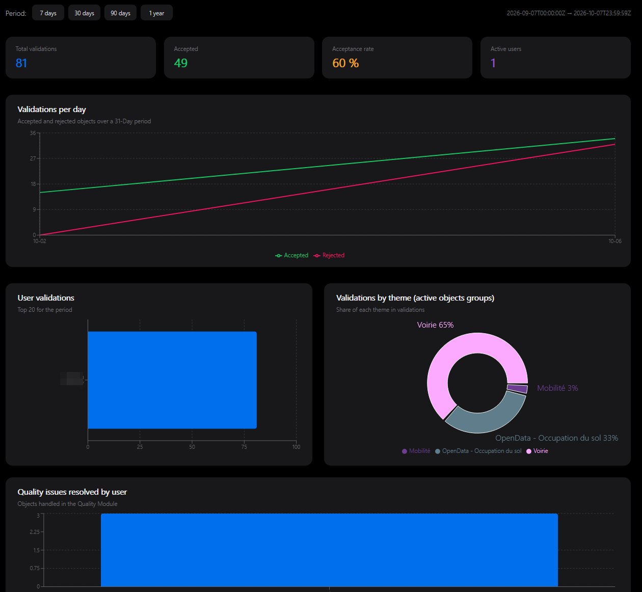 Dashboard with selected period, indicators and charts