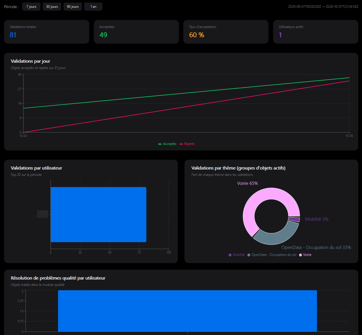 Tableau de bord avec période, indicateurs et graphiques